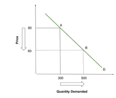 Economics notes for the 2020-22 syllabus